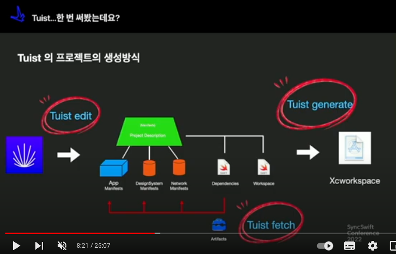 tuist edit / generate / fetch 흐름